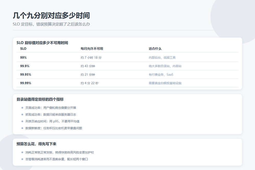 SLO 目标值对应的每月允许不可用时间与错误预算消耗分档