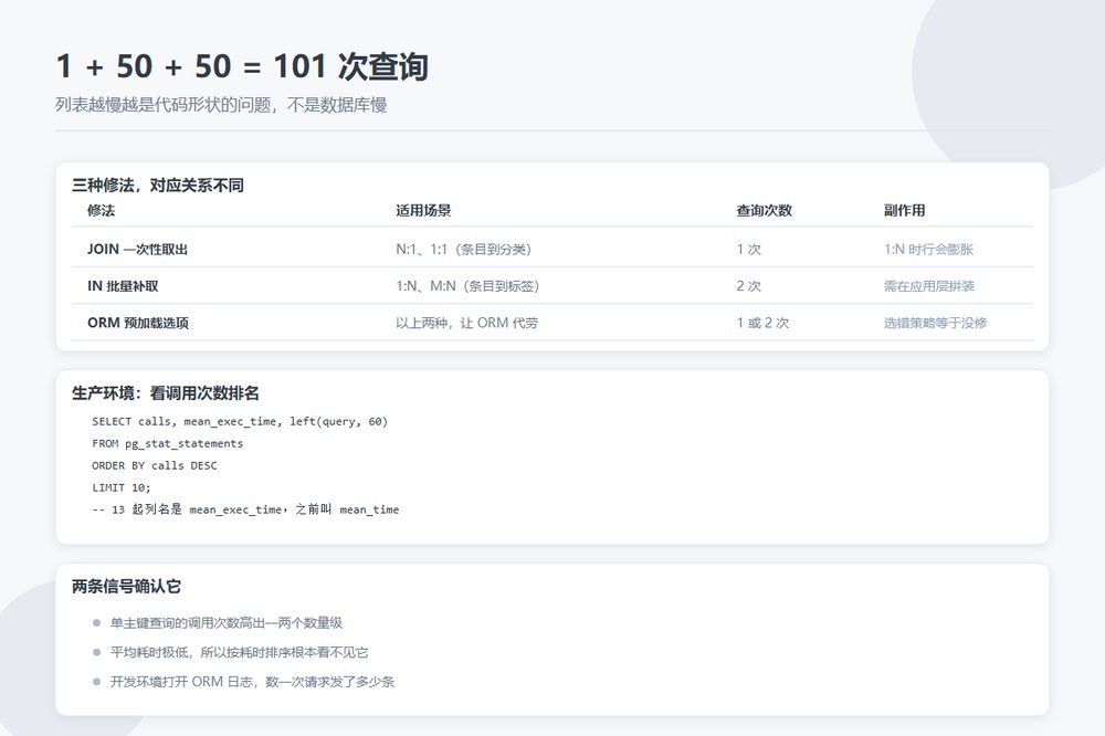 列表页为什么越改越慢：目录站的 N+1 查询和 ORM 懒加载