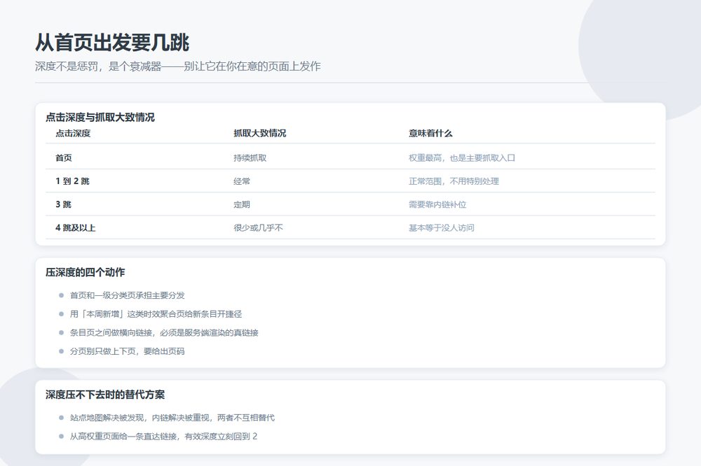 从首页点几下能到条目：目录站的点击深度和 URL 层级该怎么压