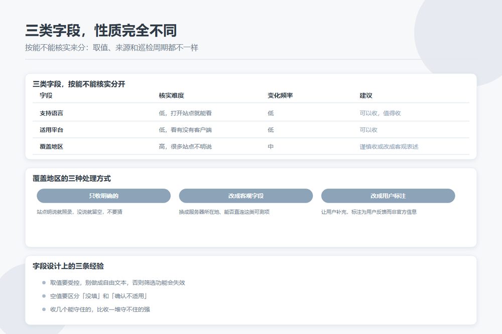 条目要不要标服务范围：覆盖地区、支持语言、适用平台这些字段怎么收