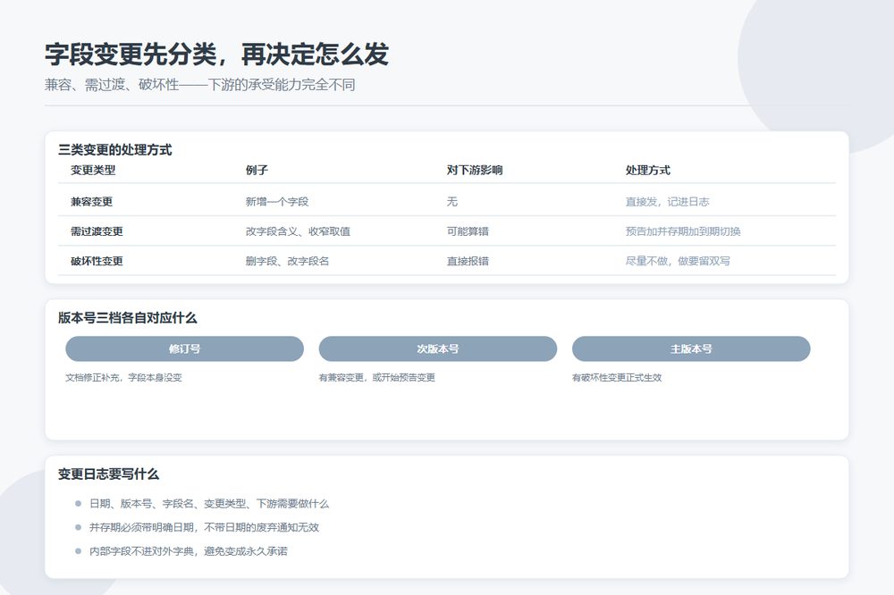 数据字典字段变更的三种类型与版本发布流程