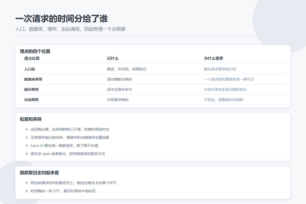 只知道慢不知道慢在哪：目录站后端链路追踪该埋哪几个点