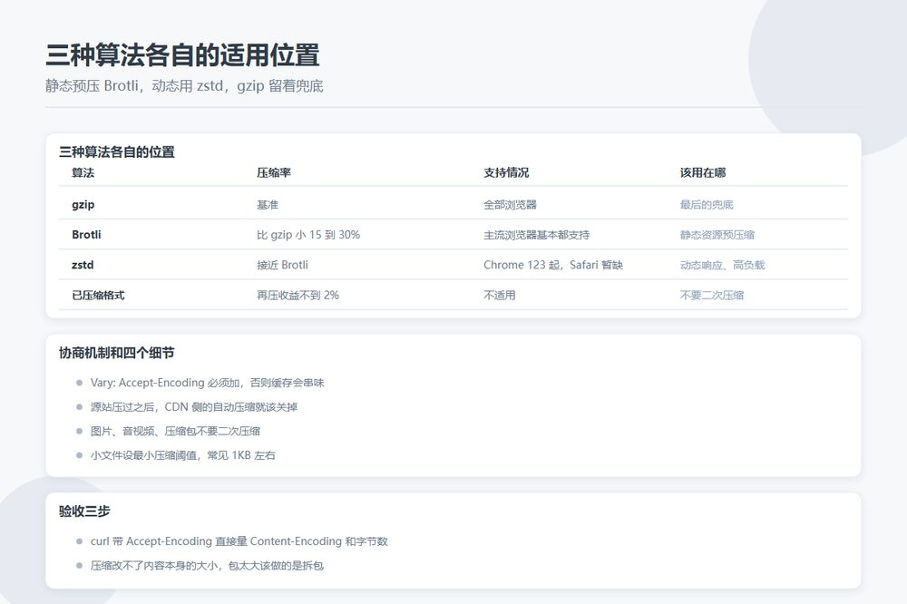gzip、Brotli、zstd 该开哪个：目录站的压缩协商和 CDN 那一层