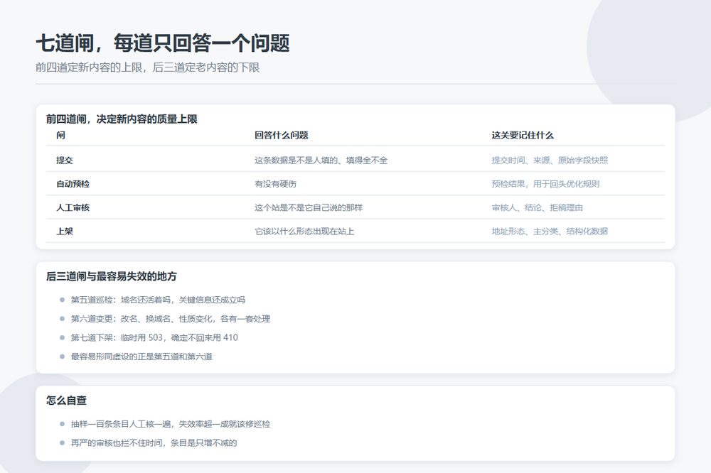目录站条目从上架到下架的七道闸与每道闸的判定出口