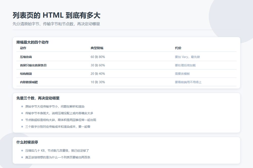 目录站列表页 HTML 体积治理的六个动作与降幅对照