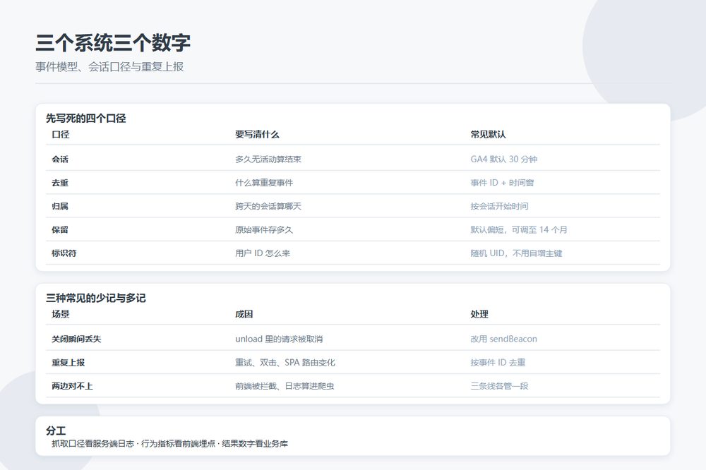 埋点为什么总对不上数：目录站的事件模型、会话口径和重复上报