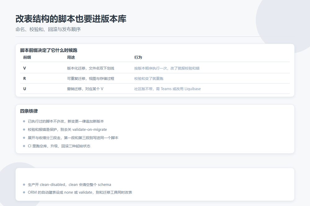 数据库迁移脚本的命名、校验和回滚流程对照