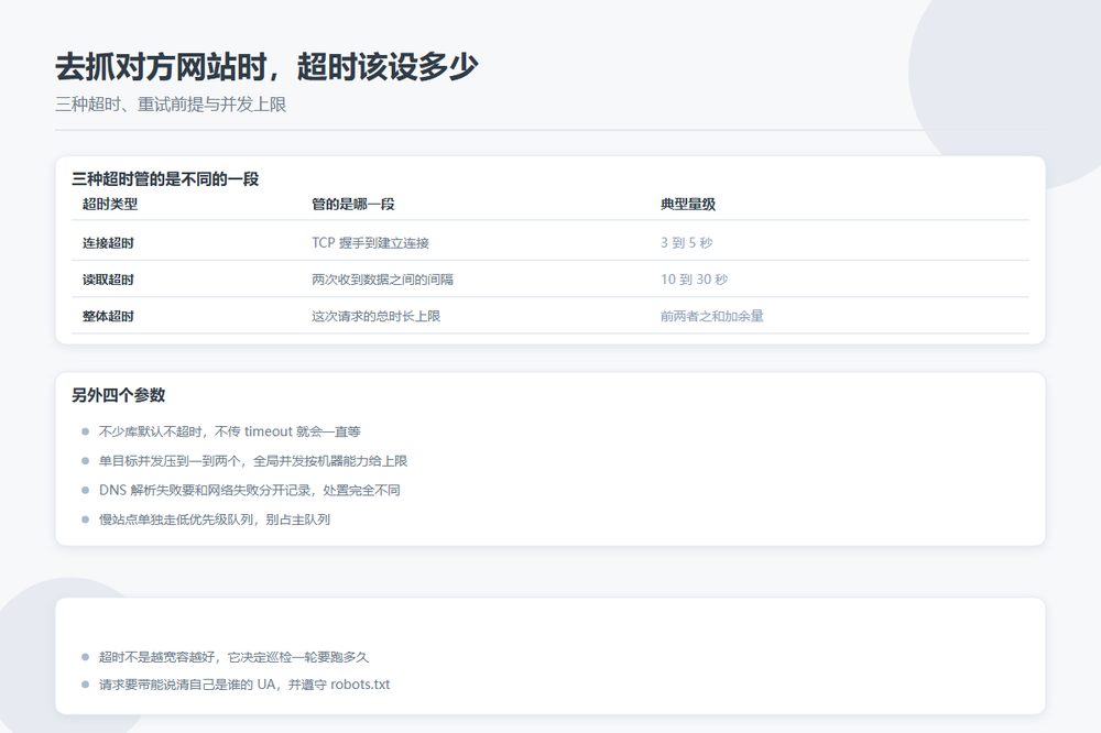 目录站出站 HTTP 客户端的超时与重试参数