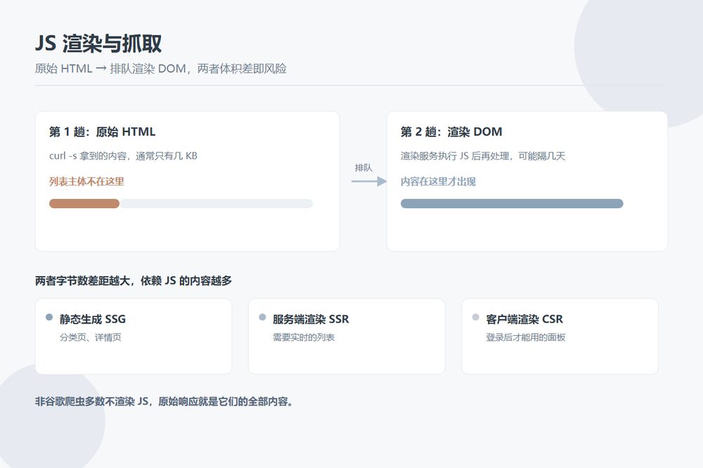 JS 渲染两次抓取流程对比图