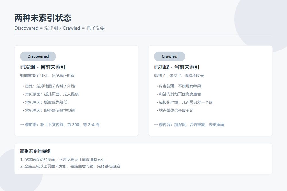 Search Console 两种未索引状态排查流程