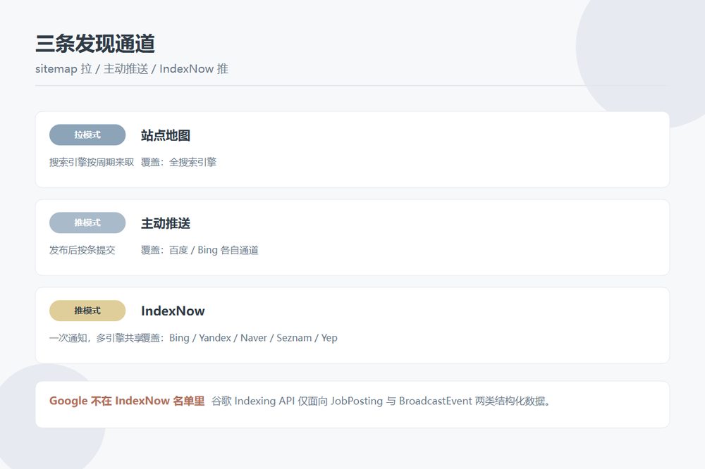 IndexNow、主动推送、sitemap：新条目被发现的三种通道怎么分工