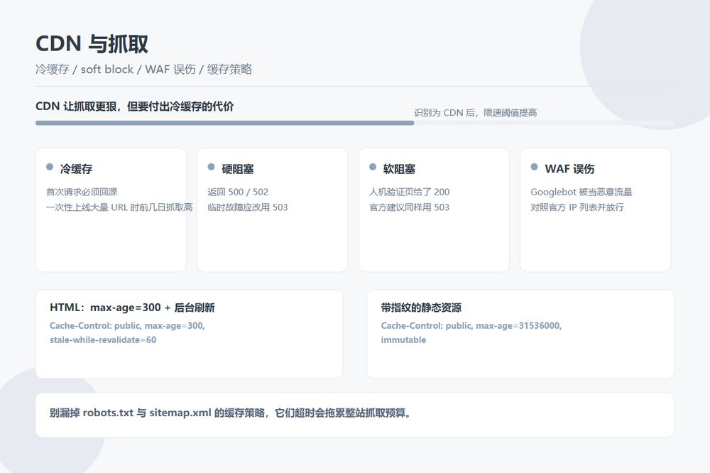CDN 与搜索引擎抓取的关键配置点