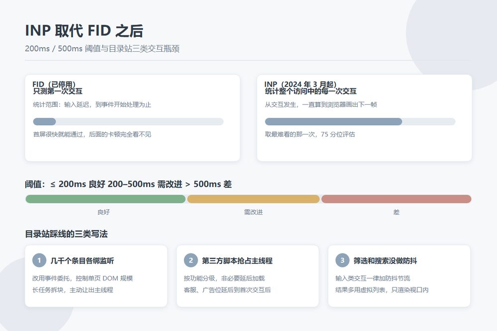 INP 与 FID 对比及目录站三类交互瓶颈示意图