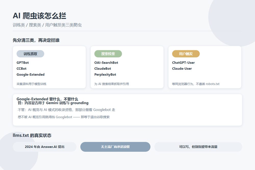 AI 爬虫分类与 robots.txt 配置策略图