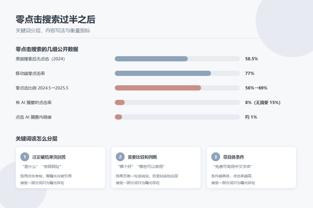 零点击搜索比例与关键词策略调整示意图