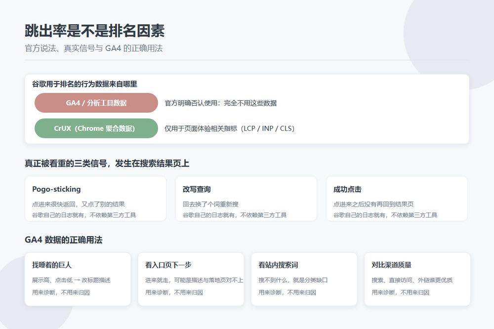 跳出率与排名关系及 GA4 数据正确用法图