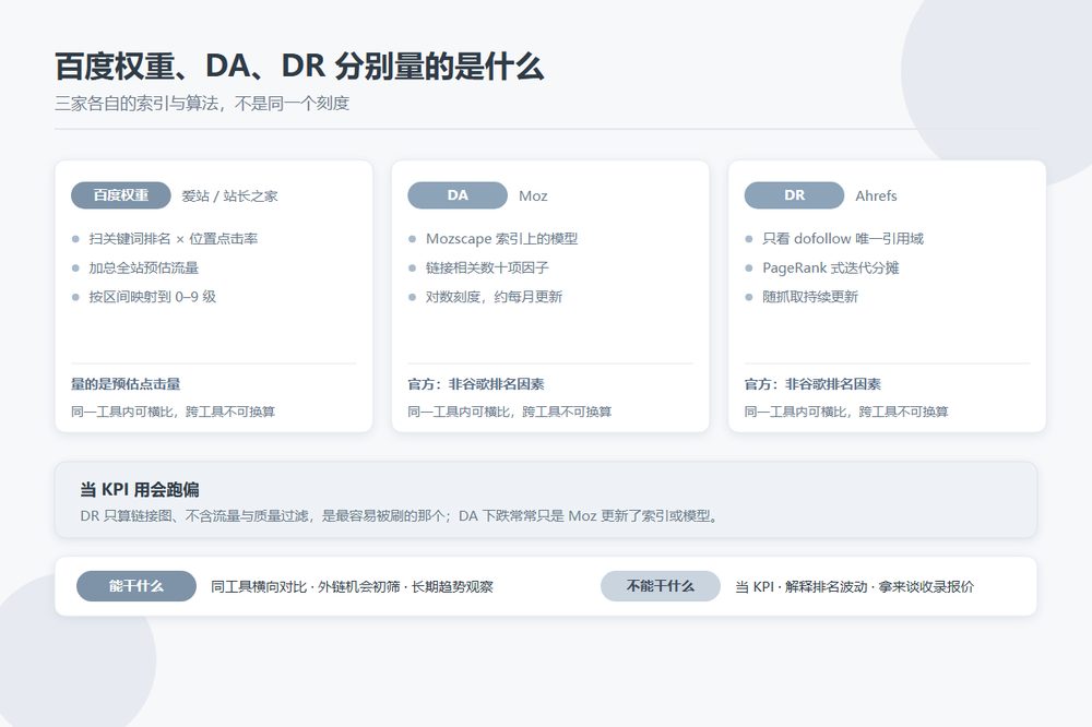 百度权重、Moz DA、Ahrefs DR 三种第三方指标的算法口径对比图
