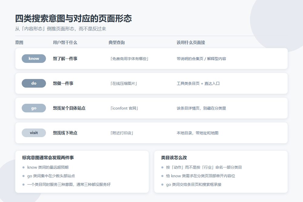 四类搜索意图与目录站类目/内容形态的对应示意图