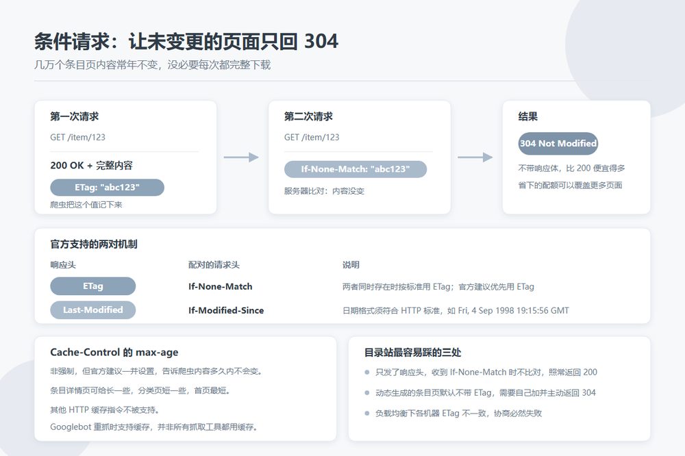 条件请求流程示意图:ETag/If-None-Match 与 304 响应