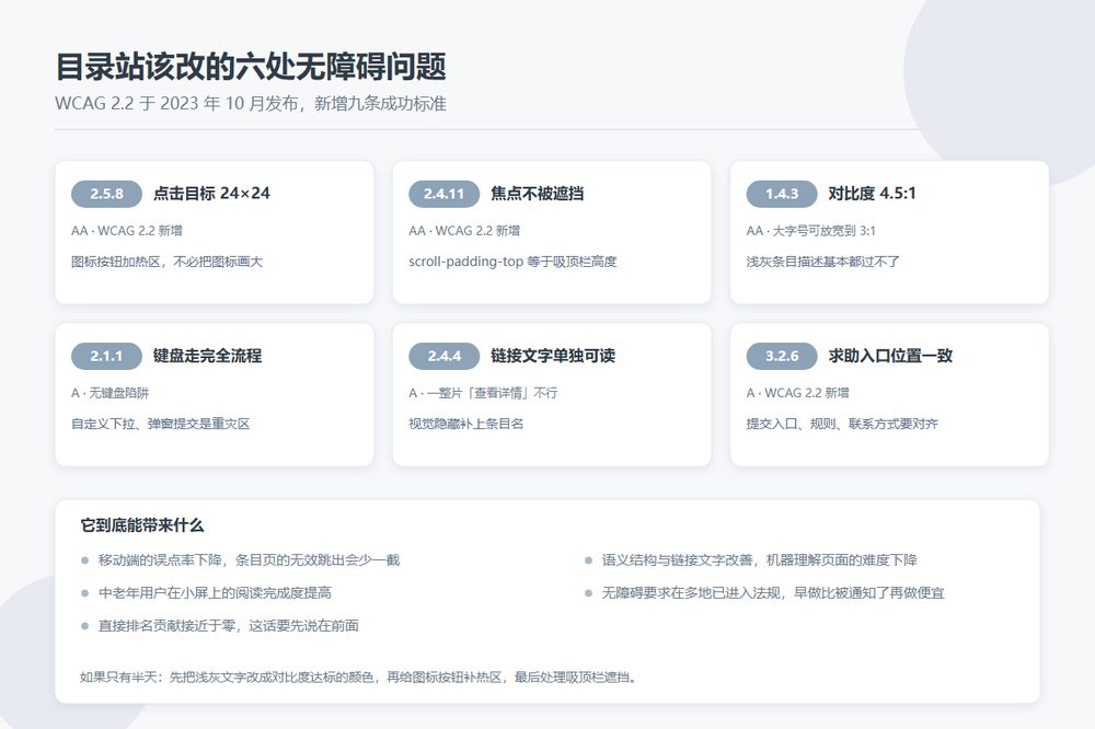 目录站六处无障碍改造点与 WCAG 2.2 成功标准对应示意图