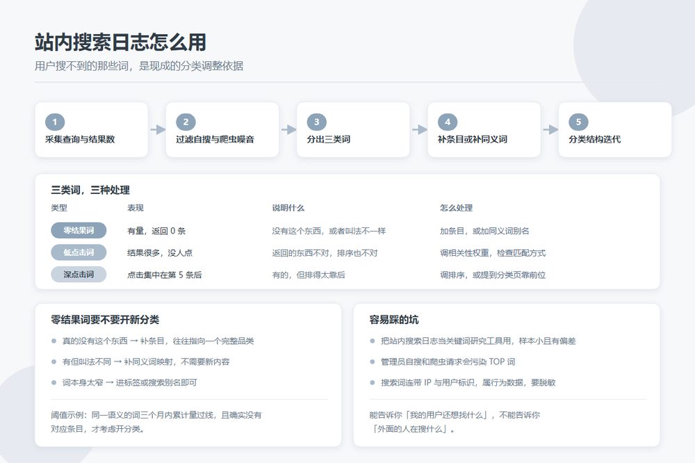 站内搜索日志怎么用：从用户搜不到的那些词里长出新的分类