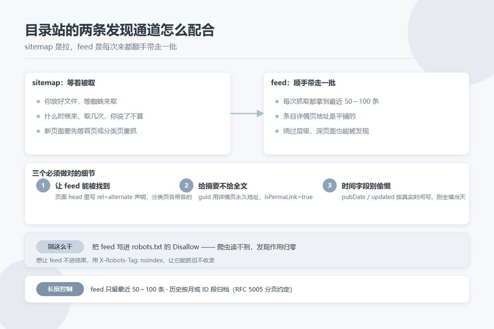 目录站 RSS/Atom feed 作为第二条收录通道的结构示意