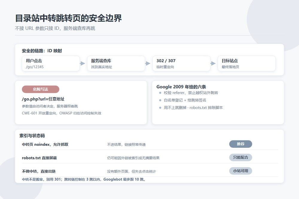 目录站中转跳转页的安全与索引控制示意