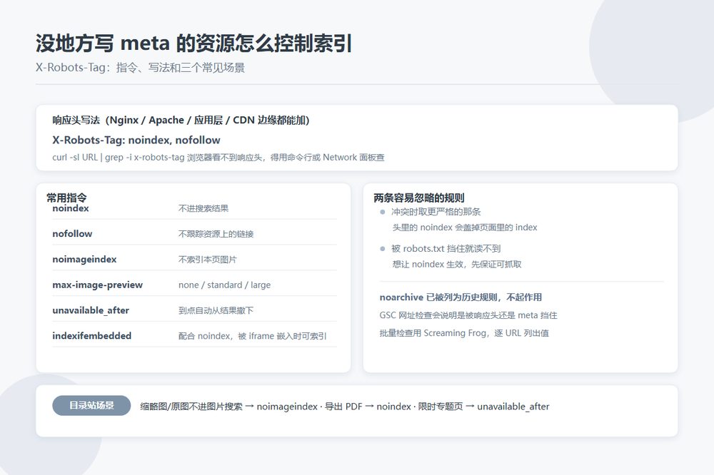 X-Robots-Tag 响应头控制非 HTML 资源索引的指令一览
