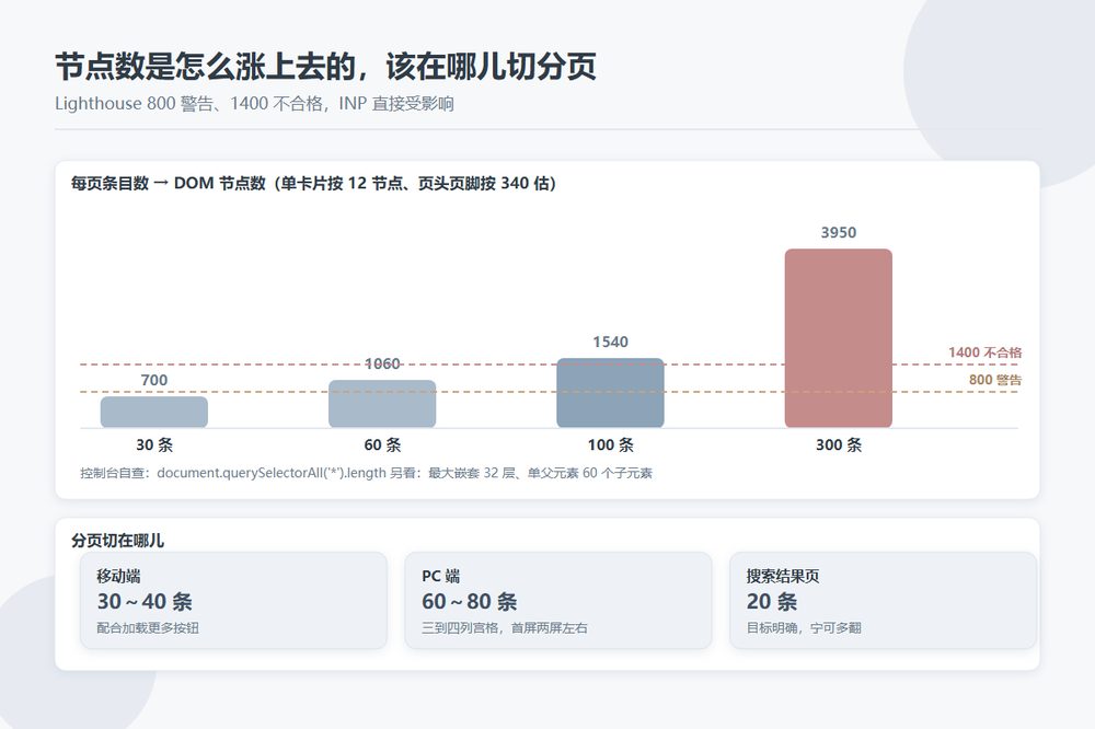 一页塞 300 个条目，DOM 就爆了：目录站该在哪儿切分页