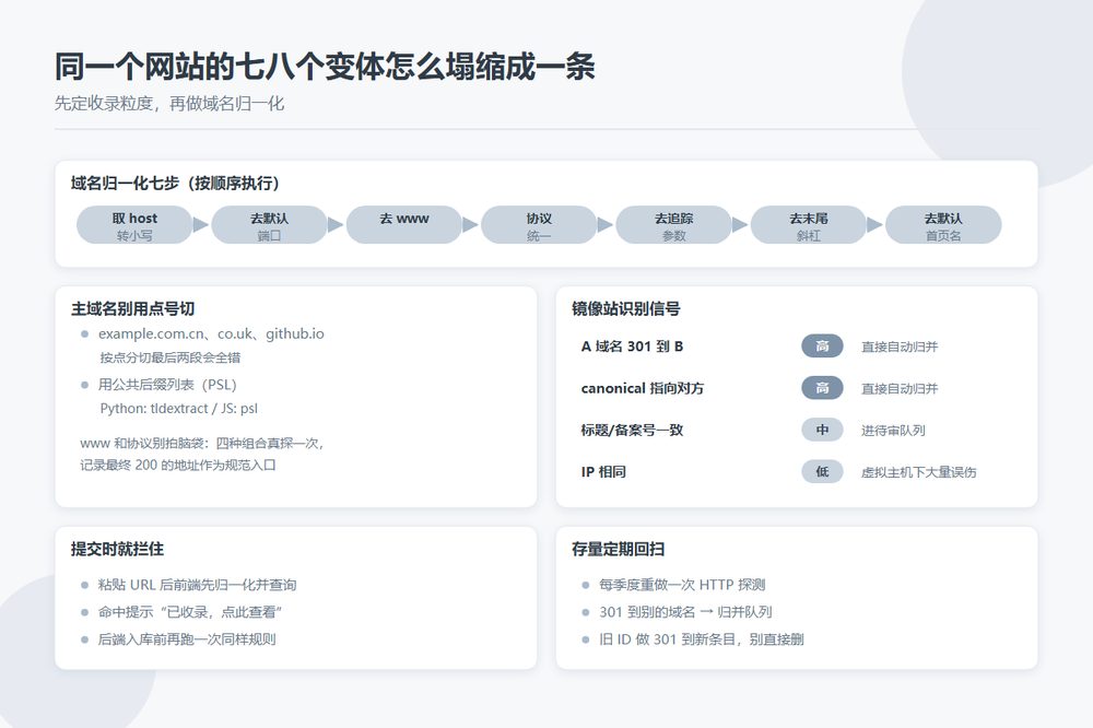 目录站条目去重中的域名归一化流程