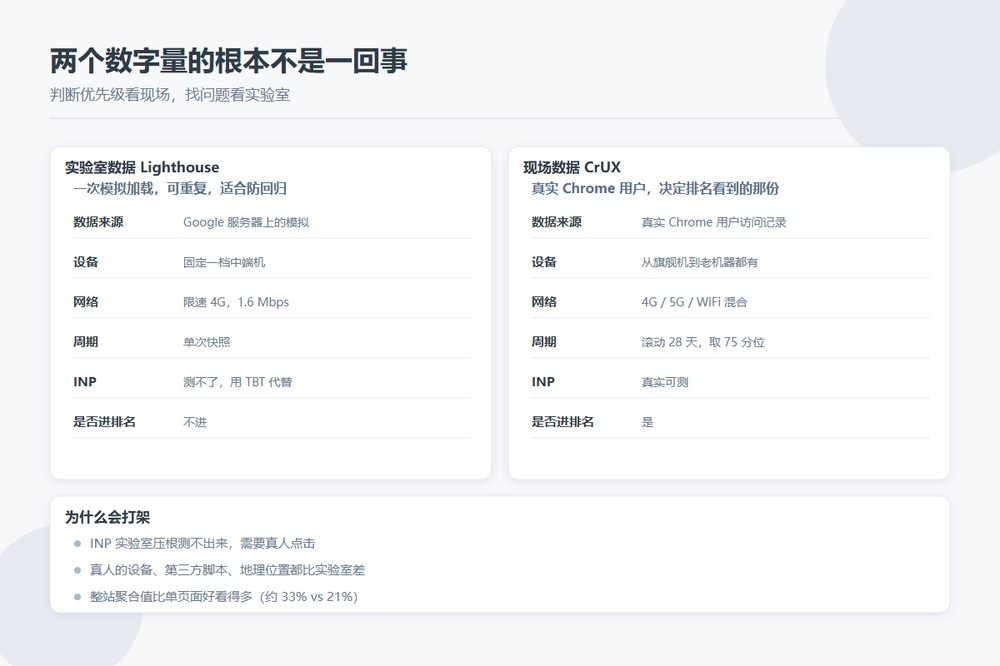 CrUX 现场数据与 Lighthouse 实验室数据的差异对比