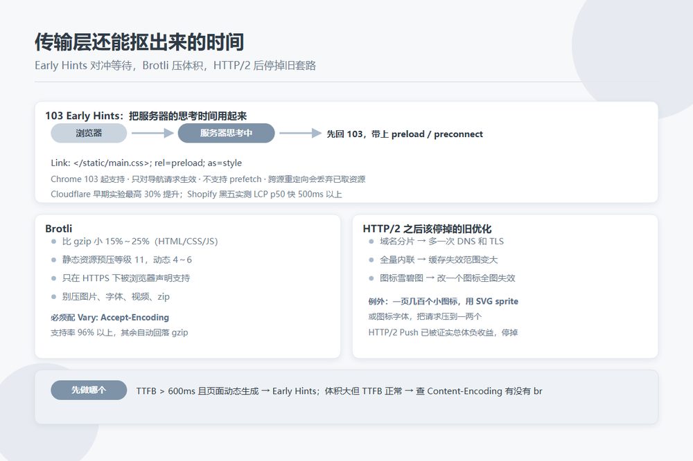 103 Early Hints、Brotli 压缩与 HTTP/2 多路复用在请求链路上的位置