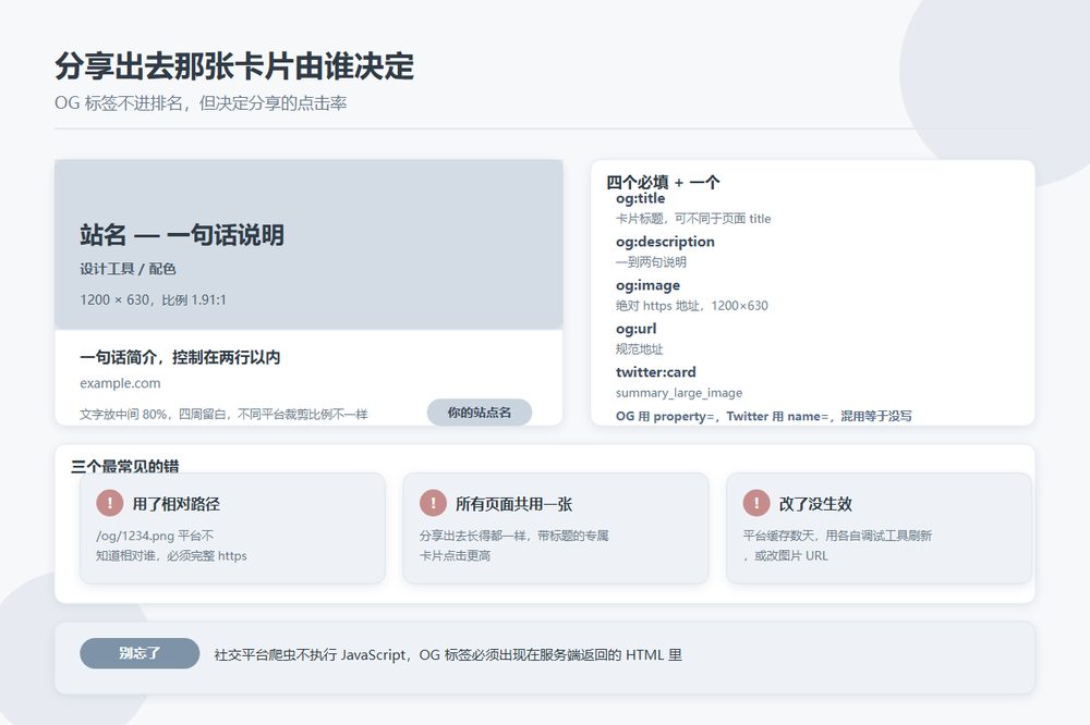 Open Graph 分享卡片的标签构成与图片尺寸