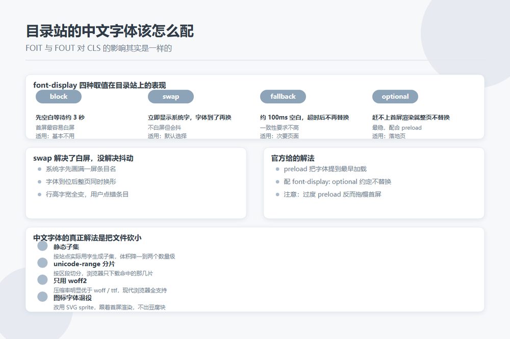 目录站中文字体加载策略与 font-display 取值对比示意