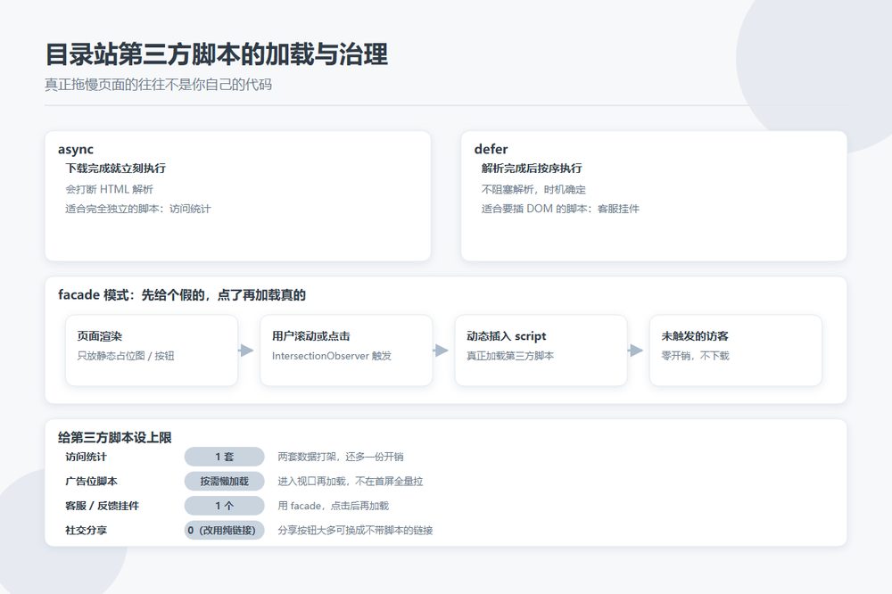 目录站第三方脚本加载方式与 facade 懒加载示意