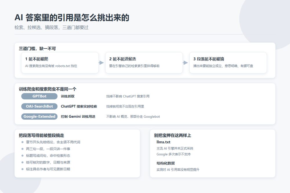 AI 搜索引擎挑选引用来源的三道门槛示意