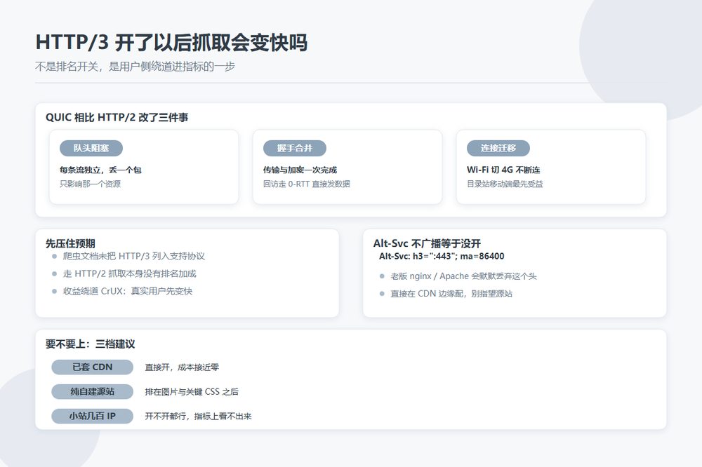 HTTP/3 与 QUIC 在目录站上的落地检查点