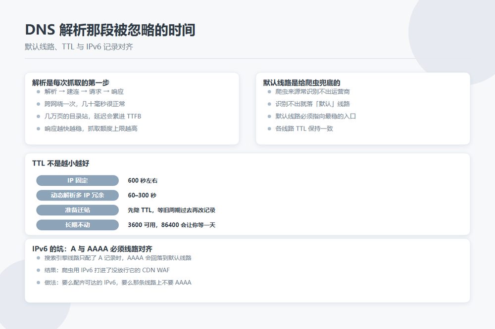 DNS 多线解析与 TTL 配置对抓取的影响
