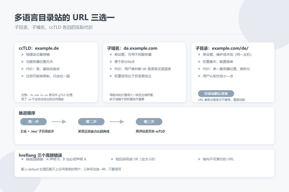 多语言目录站 URL 结构三种方案对比