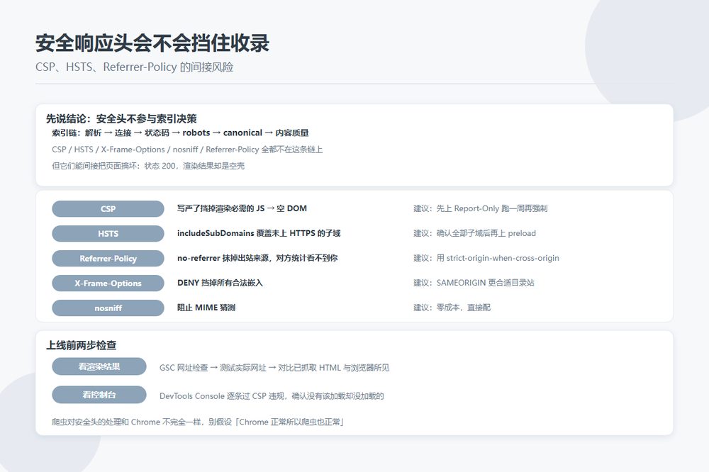 CSP、HSTS、Referrer-Policy：这些安全响应头会不会挡住收录