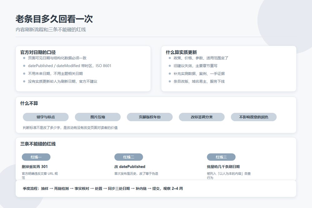 目录站老条目刷新的流程与三条红线