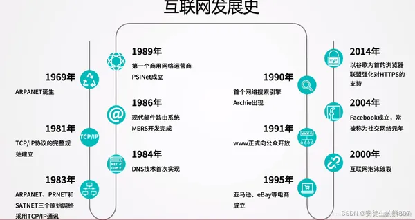 互联网发展史时间线图
